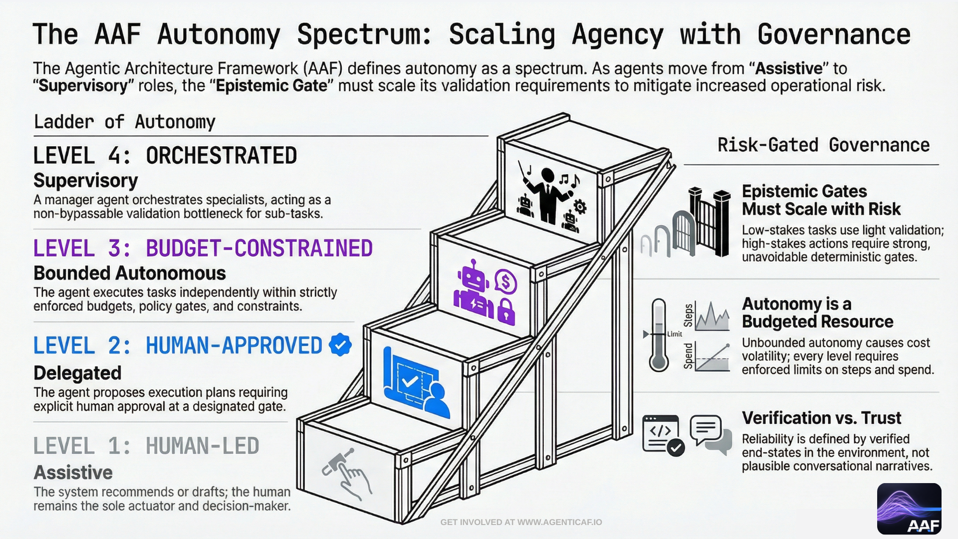 The AAF Autonomy Spectrum: Scaling Agency with Governance