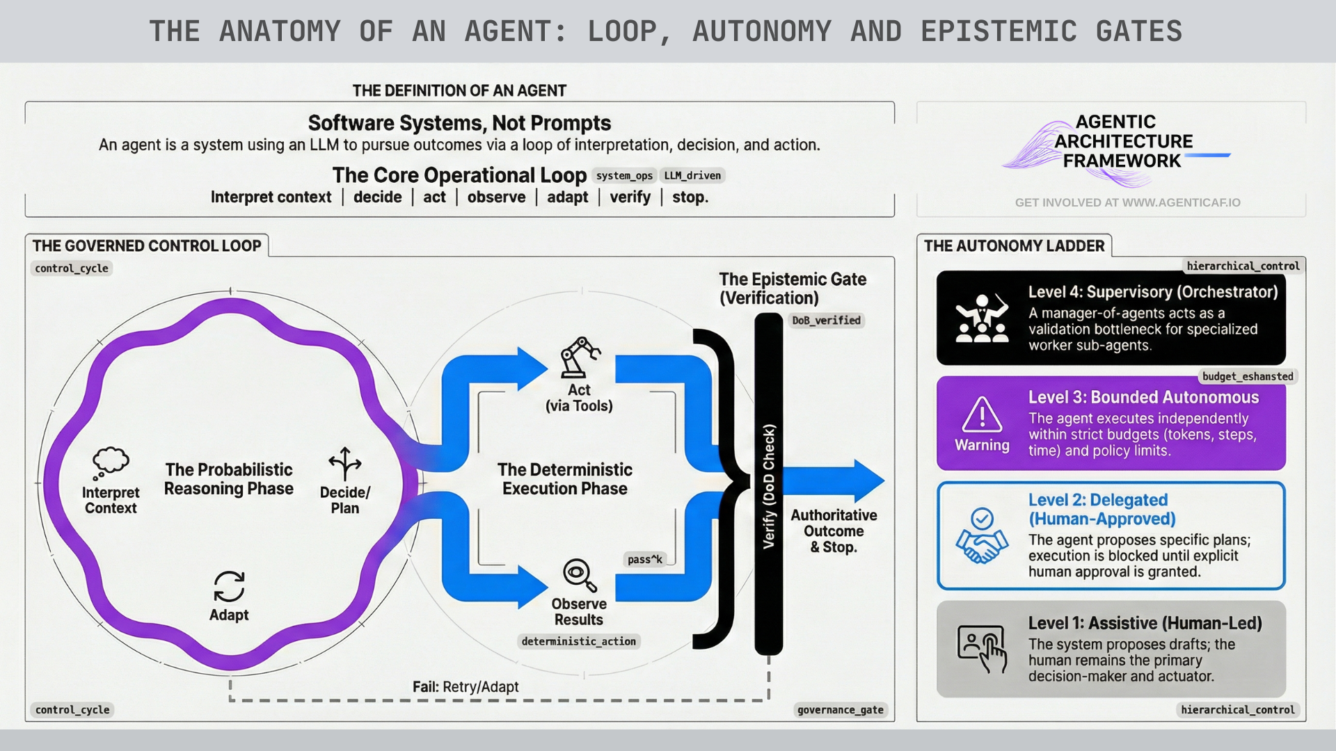 The Anatomy of an Agent: Loop, Autonomy and Epistemic Gates