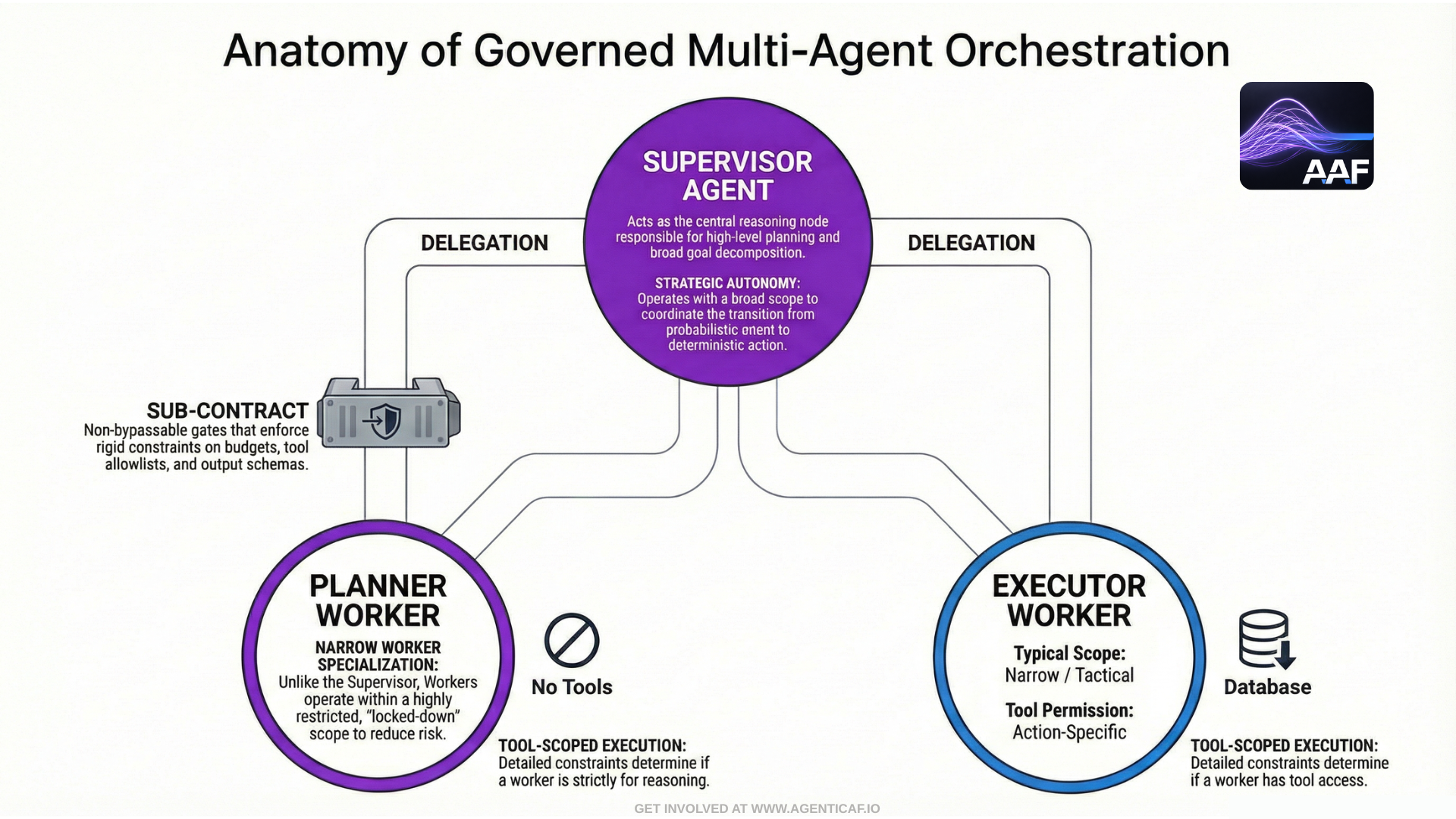 Anatomy of Governed Multi-Agent Orchestration
