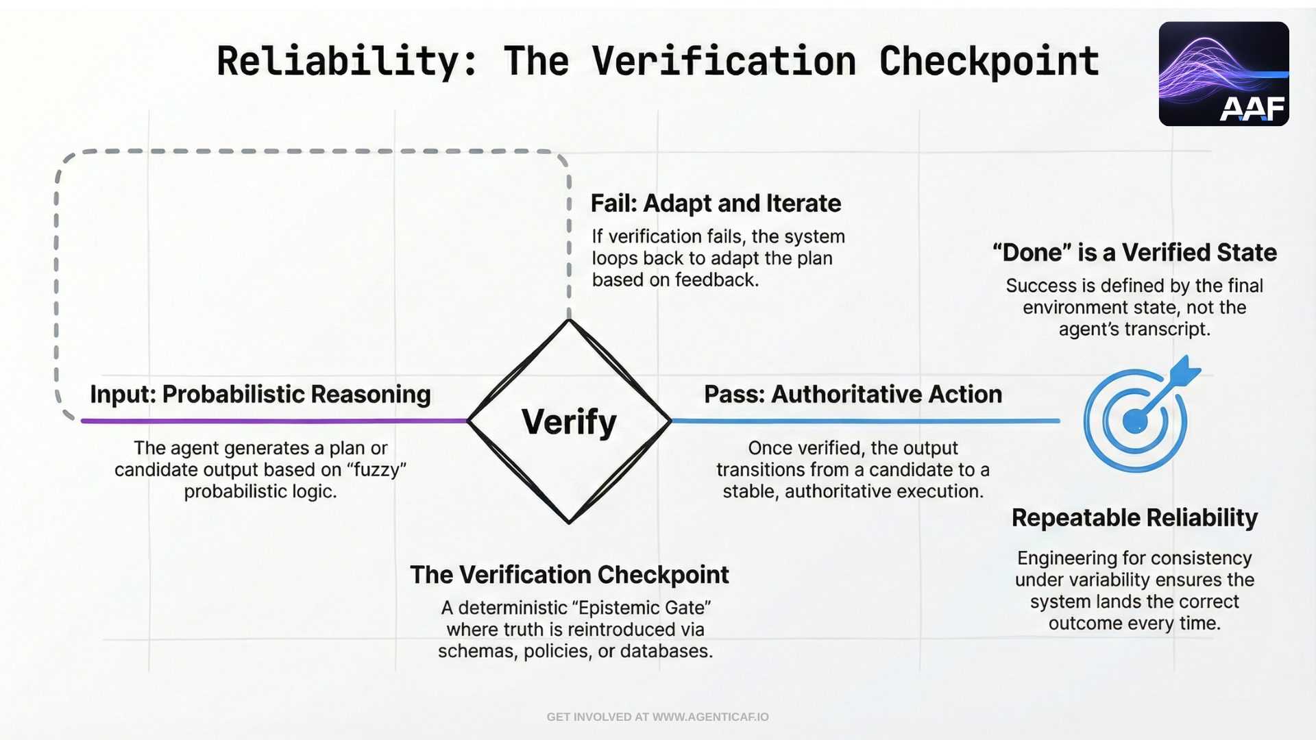 Reliability: The Verification Checkpoint