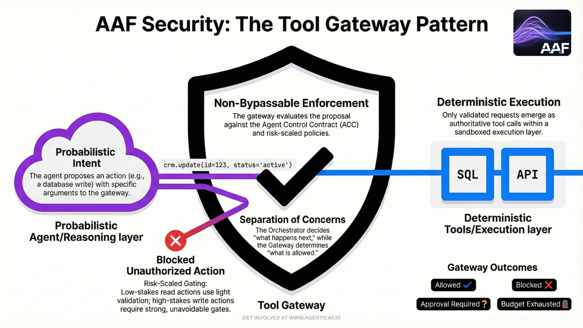 AAF Security: The Tool Gateway Pattern